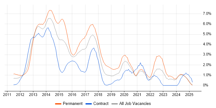 Job vacancy trend for CSS3 in Norfolk