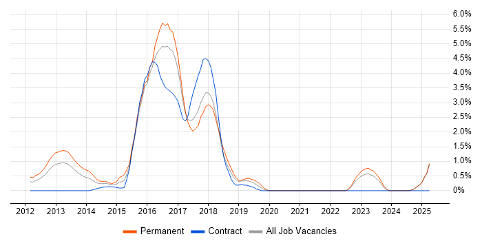 Job vacancy trend for Cucumber in Norfolk Job vacancy trend for Cucumber in Norfolk