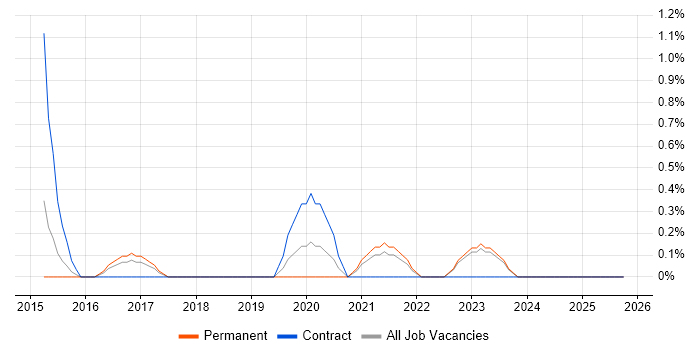 Cybersecurity Analyst job vacancy trend in Norfolk