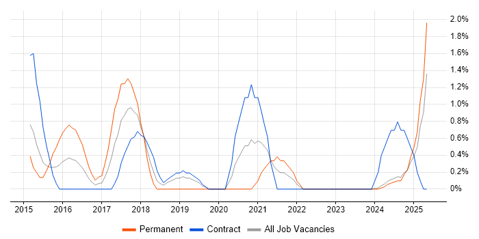 Job vacancy trend for Cyber Threat in Norfolk