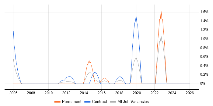 Dashboard Development job vacancy trend in Norfolk