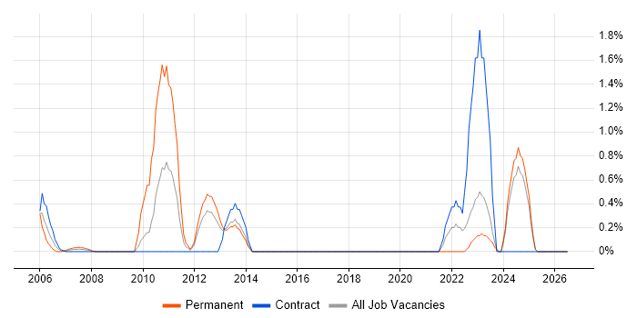 Data Acquisition job vacancy trend in Norfolk