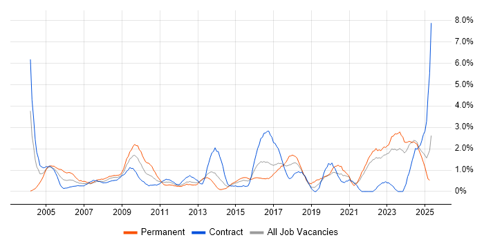 Job vacancy trend for Data Analysis in Norfolk Job vacancy trend for Data Analysis in Norfolk