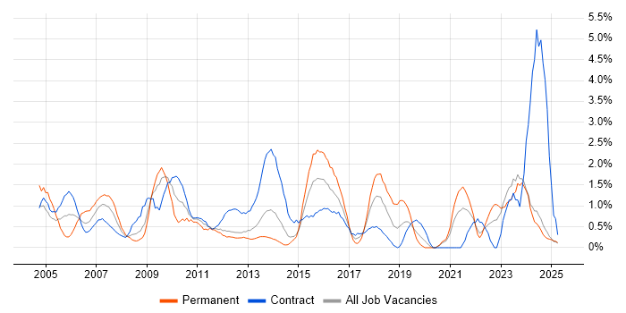 Job vacancy trend for Data Analyst in Norfolk Job vacancy trend for Data Analyst in Norfolk