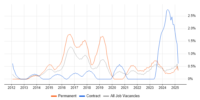 Job vacancy trend for Data Analytics in Norfolk Job vacancy trend for Data Analytics in Norfolk