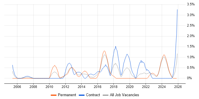 Data Architecture job vacancy trend in Norfolk
