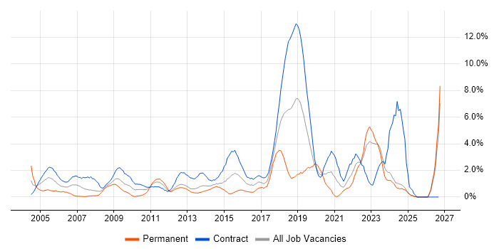 Data Centre job vacancy trend in Norfolk