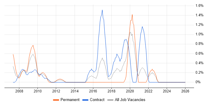Data Cleansing job vacancy trend in Norfolk