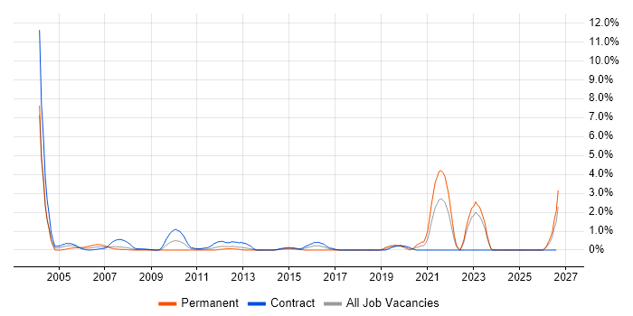 Data Entry job vacancy trend in Norfolk