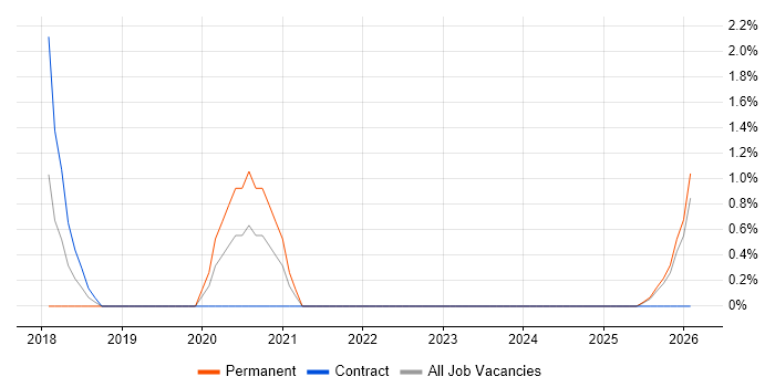 Data Ingestion job vacancy trend in Norfolk