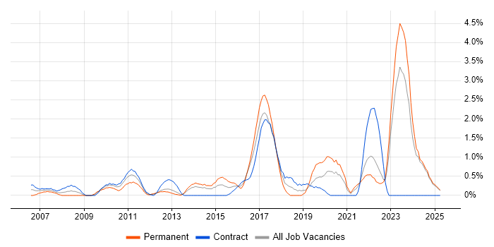 Job vacancy trend for Data Integration in Norfolk Job vacancy trend for Data Integration in Norfolk