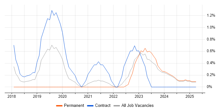 Job vacancy trend for Data Lake in Norfolk Job vacancy trend for Data Lake in Norfolk