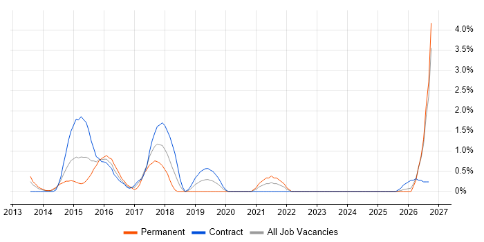 Data Loss Prevention job vacancy trend in Norfolk