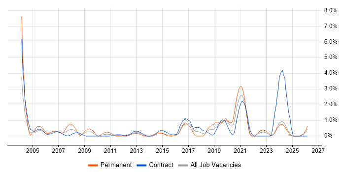 Data Manager job vacancy trend in Norfolk