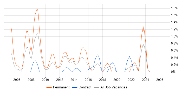 Data Mining job vacancy trend in Norfolk