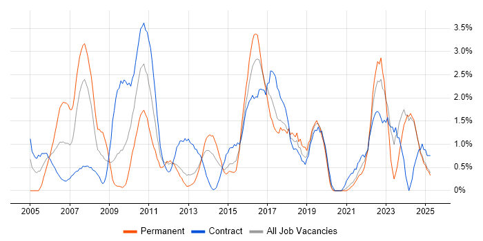 Job vacancy trend for Data Modelling in Norfolk Job vacancy trend for Data Modelling in Norfolk
