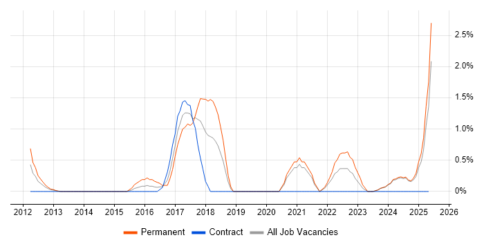 Job vacancy trend for Data Privacy in Norfolk Job vacancy trend for Data Privacy in Norfolk