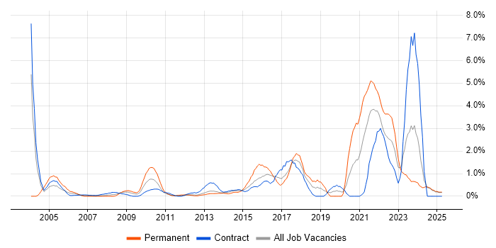 Job vacancy trend for Data Protection in Norfolk Job vacancy trend for Data Protection in Norfolk