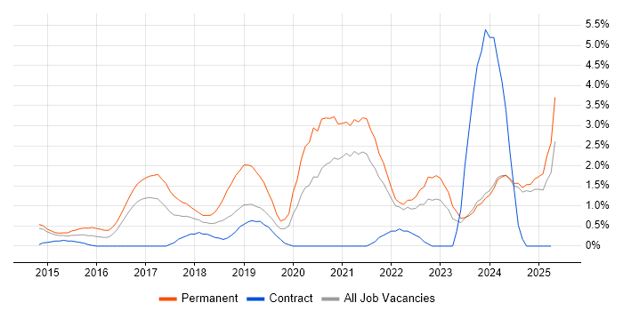 Job vacancy trend for Data Science in Norfolk