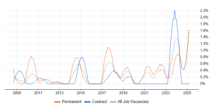 Job vacancy trend for Data Security in Norfolk Job vacancy trend for Data Security in Norfolk