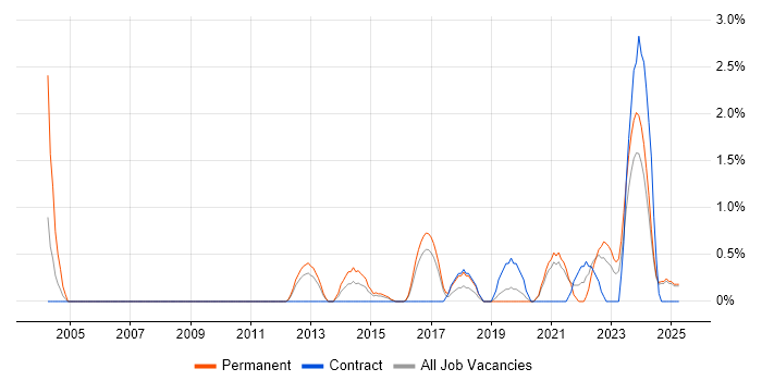 Job vacancy trend for Data Strategy in Norfolk Job vacancy trend for Data Strategy in Norfolk