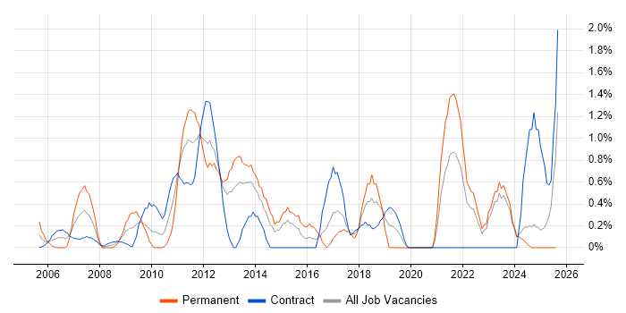 Job vacancy trend for Data Structures in Norfolk