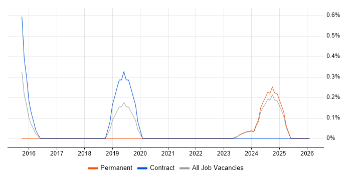 Data Vault job vacancy trend in Norfolk