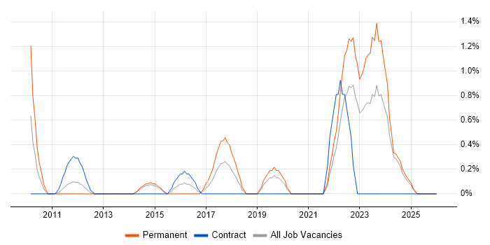 Data Visualisation job vacancy trend in Norfolk