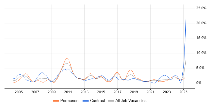 Job vacancy trend for Data Warehouse in Norfolk Job vacancy trend for Data Warehouse in Norfolk