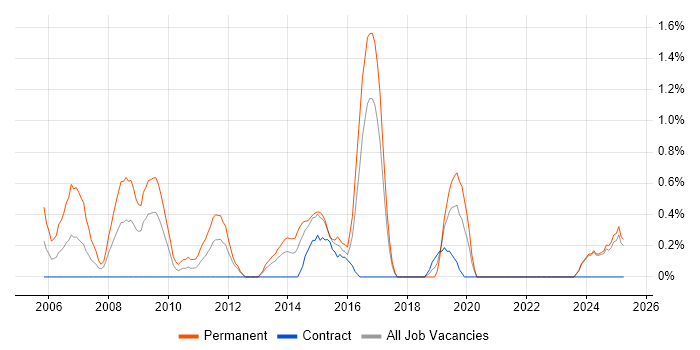 Job vacancy trend for Database Analyst in Norfolk