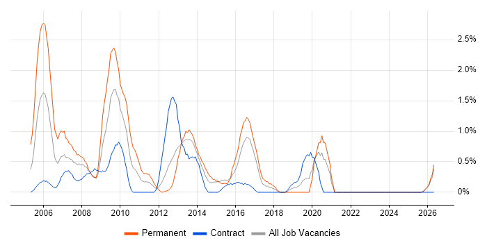 Database Developer job vacancy trend in Norfolk