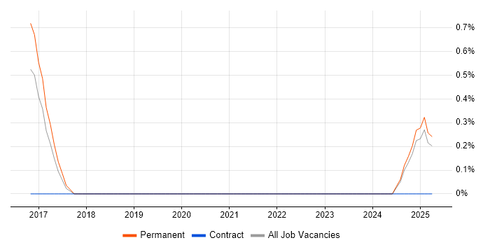 Job vacancy trend for Database Optimisation in Norfolk