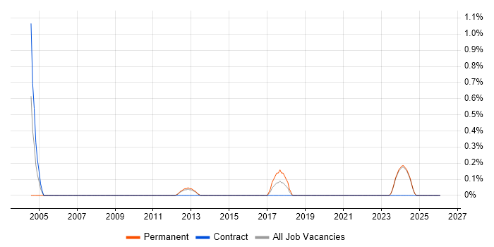 DataOps job vacancy trend in Norfolk