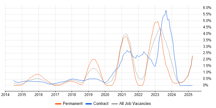 Job vacancy trend for DBS Check in Norfolk