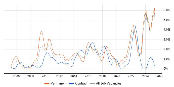 Job vacancy trend for Decision-Making in Norfolk Job vacancy trend for Decision-Making in Norfolk