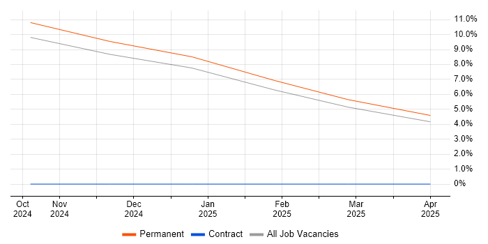 Job vacancy trend for Def Stans in Norfolk Job vacancy trend for Def Stans in Norfolk