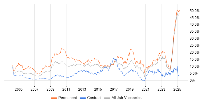 Job vacancy trend for Degree in Norfolk Job vacancy trend for Degree in Norfolk
