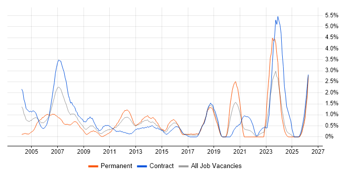 Delivery Manager job vacancy trend in Norfolk