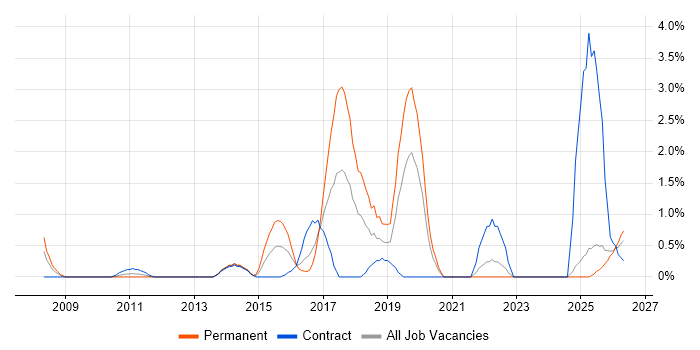 Deployment Automation job vacancy trend in Norfolk