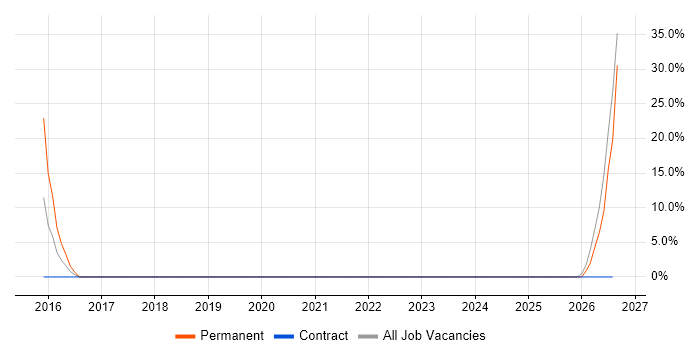 Administrator job vacancy trend in Dereham