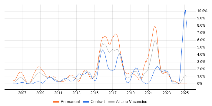 Job vacancy trend for Design Patterns in Norfolk Job vacancy trend for Design Patterns in Norfolk