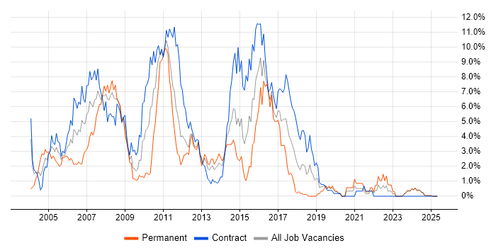 Job vacancy trend for Designer in Norfolk Job vacancy trend for Designer in Norfolk