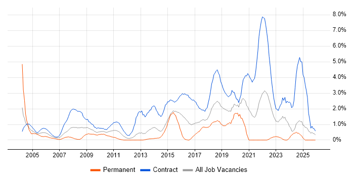 Desktop Engineer job vacancy trend in Norfolk