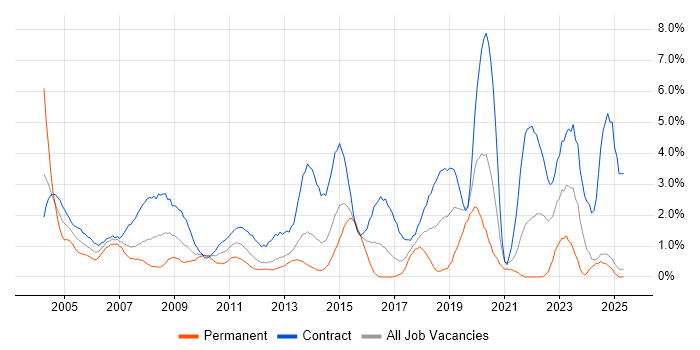 Job vacancy trend for Desktop Support in Norfolk Job vacancy trend for Desktop Support in Norfolk