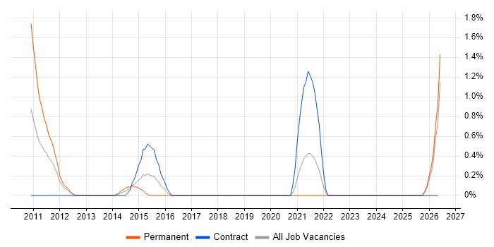 Desktop Virtualisation job vacancy trend in Norfolk