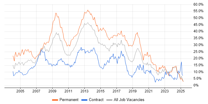 Job vacancy trend for Developer in Norfolk Job vacancy trend for Developer in Norfolk