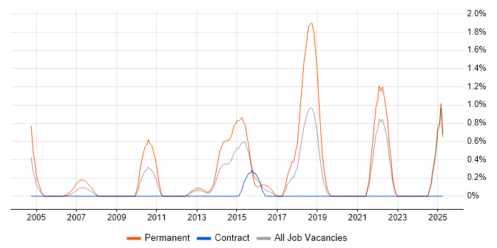 Job vacancy trend for Development Engineer in Norfolk Job vacancy trend for Development Engineer in Norfolk