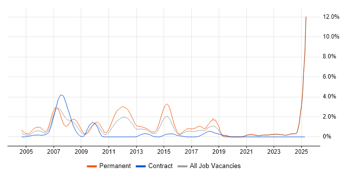 Job vacancy trend for Development Manager in Norfolk Job vacancy trend for Development Manager in Norfolk