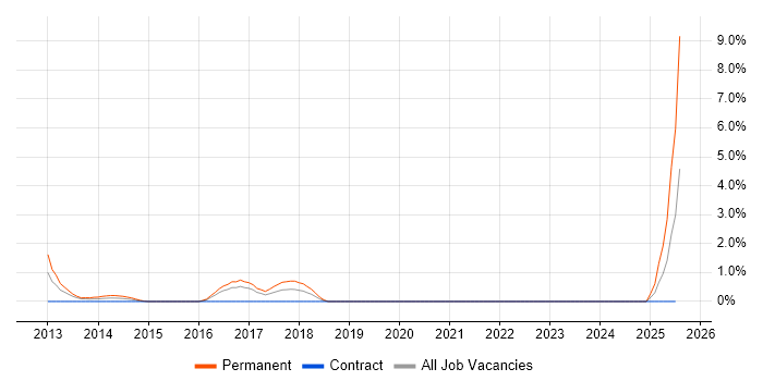 Job vacancy trend for DevExpress in Norfolk