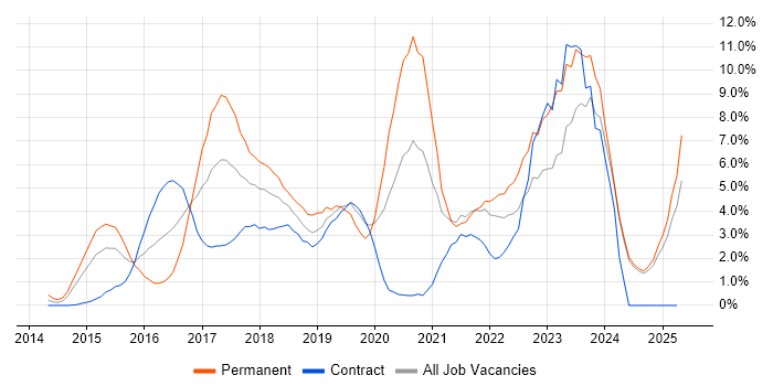 Job vacancy trend for DevOps in Norfolk Job vacancy trend for DevOps in Norfolk